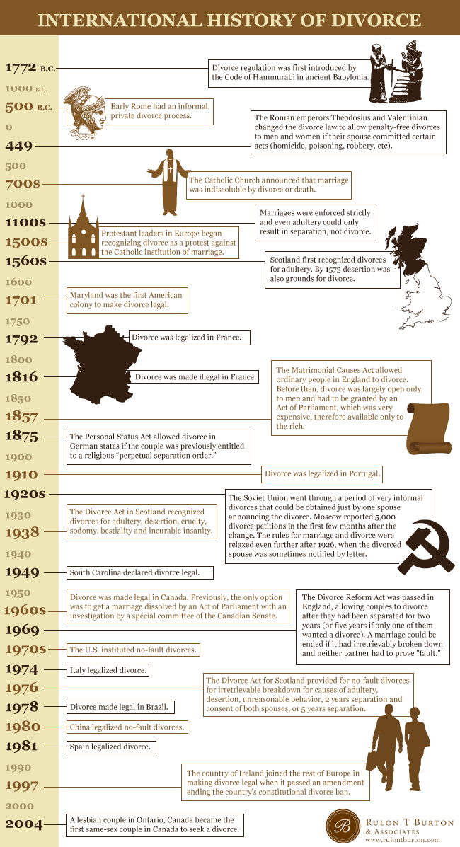 Infographic of the history of divorce