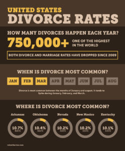 United States Divorce Rates